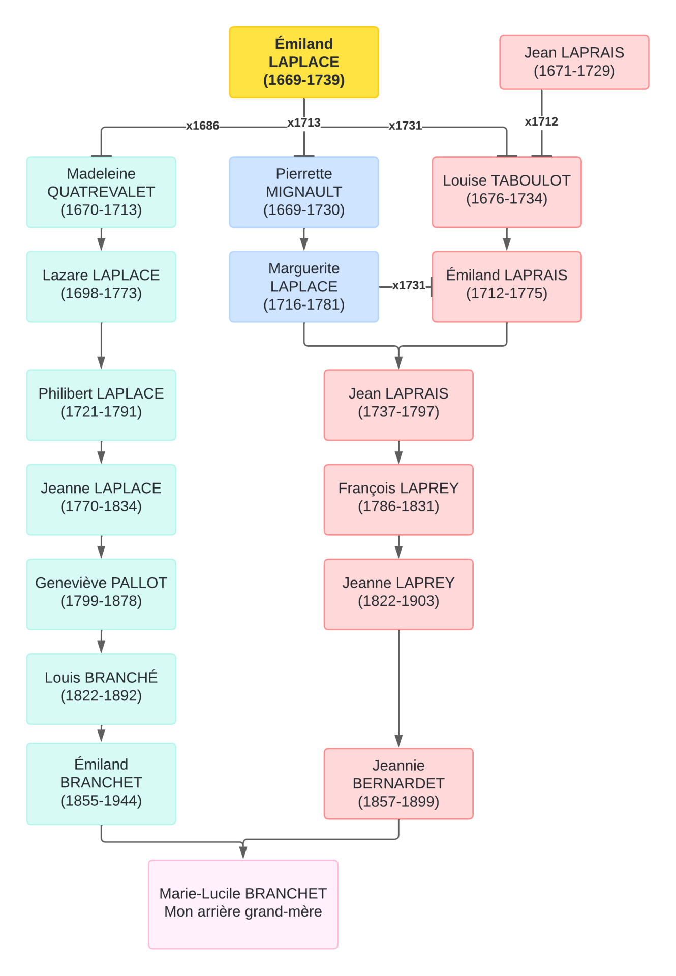 Diagramme vierge 1 2